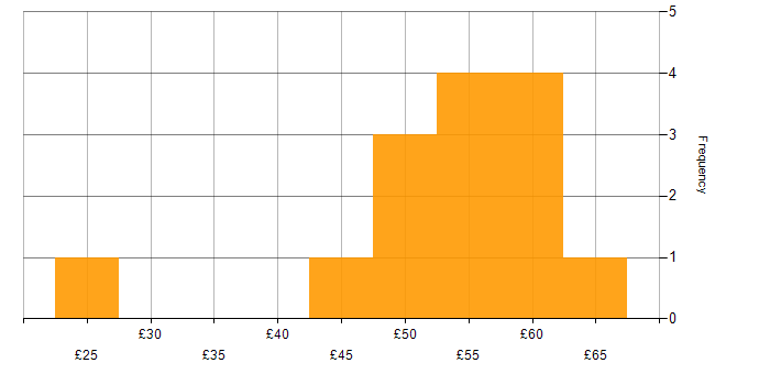 Hourly rate histogram for Earned Value Management in England