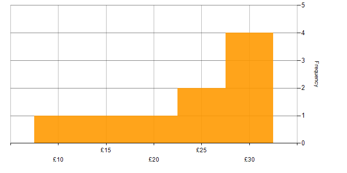 Hourly rate histogram for EDMS in England