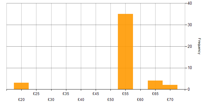 Hourly rate histogram for EMC in England