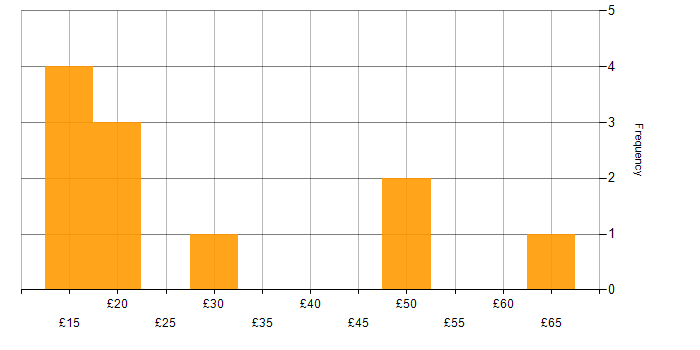 Hourly rate histogram for Entra ID in England