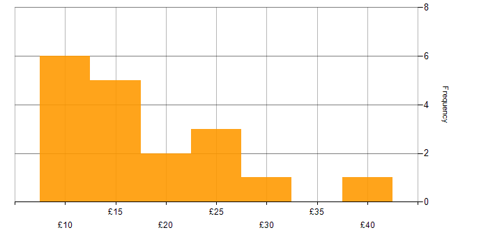 Hourly rate histogram for Facilities Management in England