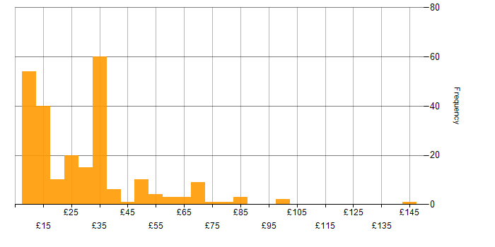 Hourly rate histogram for Finance in England