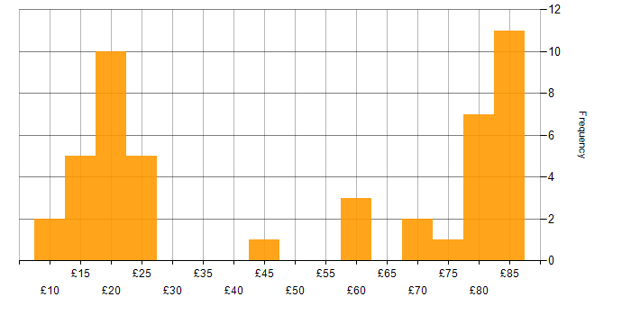 Hourly rate histogram for Firewall in England