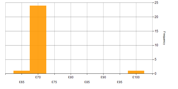 Hourly rate histogram for Foreign Exchange (FX) in England