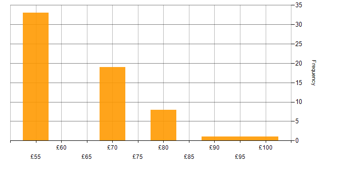 Hourly rate histogram for FPGA in England