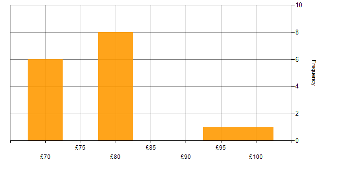 Hourly rate histogram for FPGA Design in England
