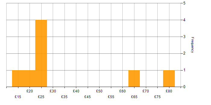 Hourly rate histogram for GAP Analysis in England