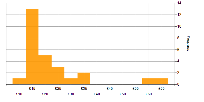 Hourly rate histogram for German Language in England