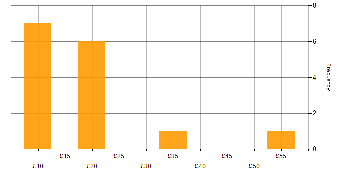 Hourly rate histogram for GIS in England