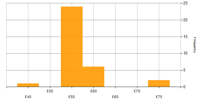 Hourly rate histogram for Hardware-in-the-Loop in England