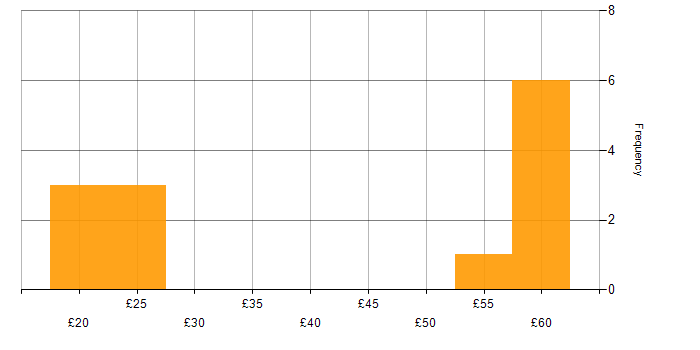 Hourly rate histogram for High Availability in England