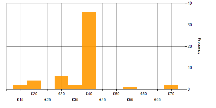 Hourly rate histogram for HNC in England