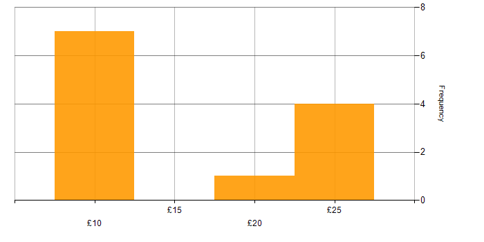 Hourly rate histogram for Housing Management in England