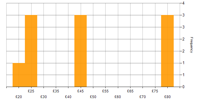 Hourly rate histogram for HTTP in England