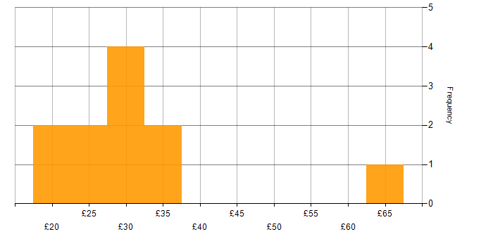 Hourly rate histogram for Impact Assessments in England