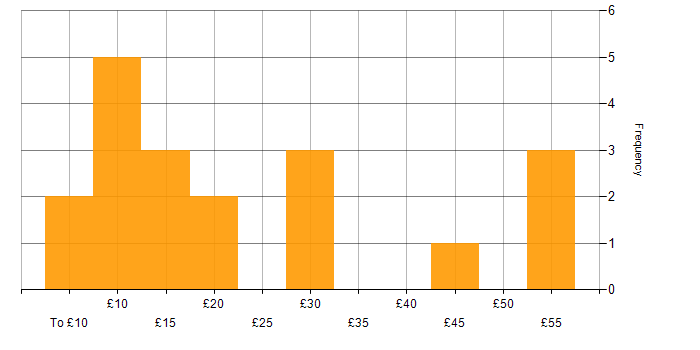 Hourly rate histogram for Inclusion and Diversity in England