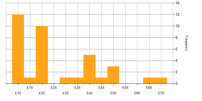 Hourly rate histogram for Internet in England