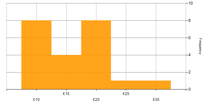 Hourly rate histogram for Inventory Management in England