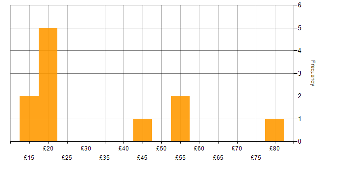Hourly rate histogram for iPad in England