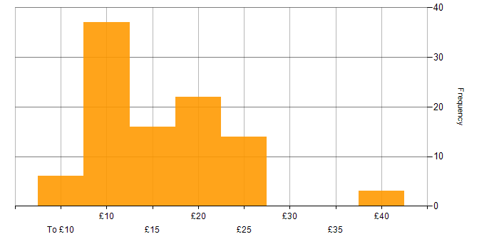 Hourly rate histogram for IT Support in England