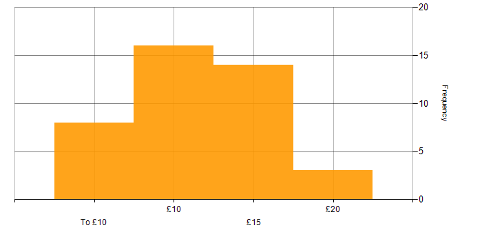 Hourly rate histogram for IT Technician in England