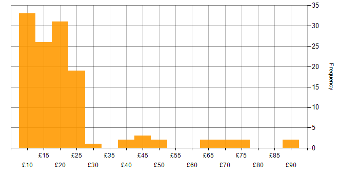 Hourly rate histogram for ITIL in England