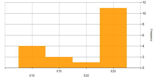 Hourly rate histogram for ITIL Foundation Certificate in England
