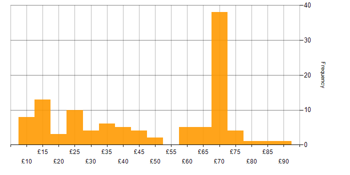 Hourly rate histogram for Lead in England