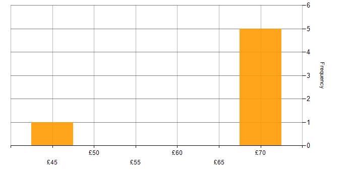 Hourly rate histogram for Link 16 in England