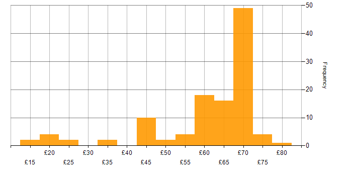Hourly rate histogram for Linux in England