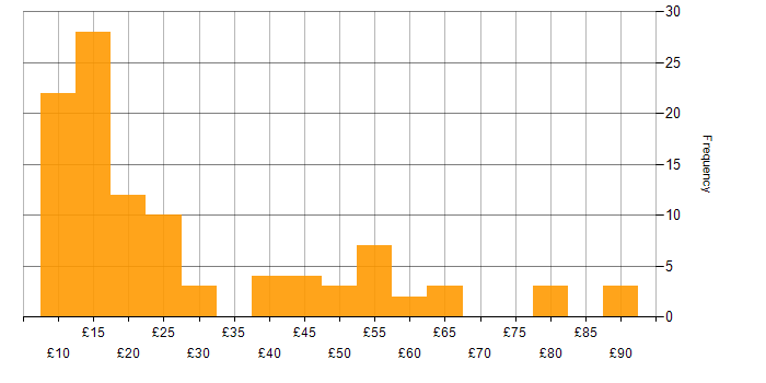 Hourly rate histogram for Management Information System in England