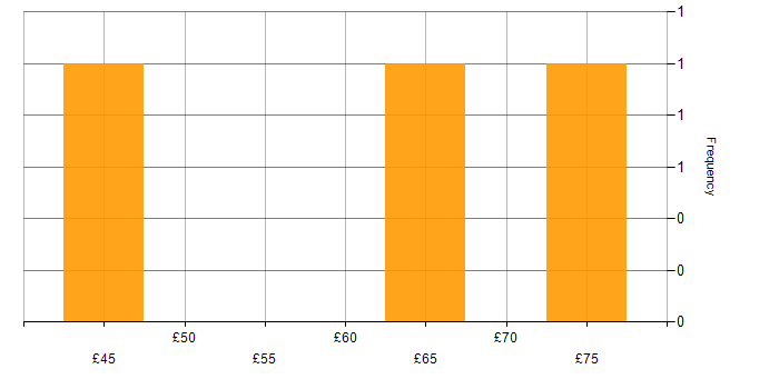 Hourly rate histogram for MBA in England