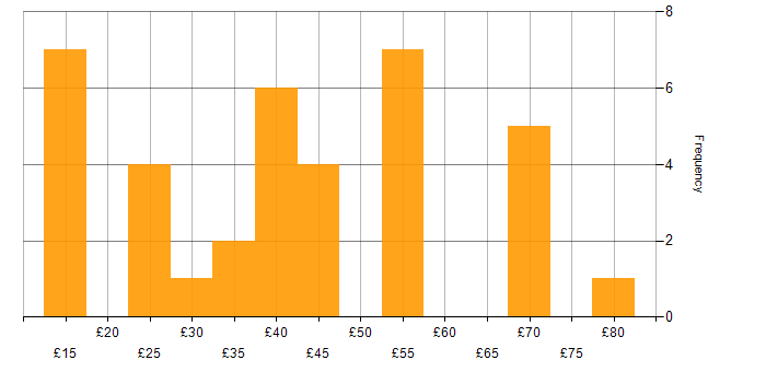 Hourly rate histogram for Mentoring in England