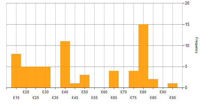 Hourly rate histogram for Migration in England