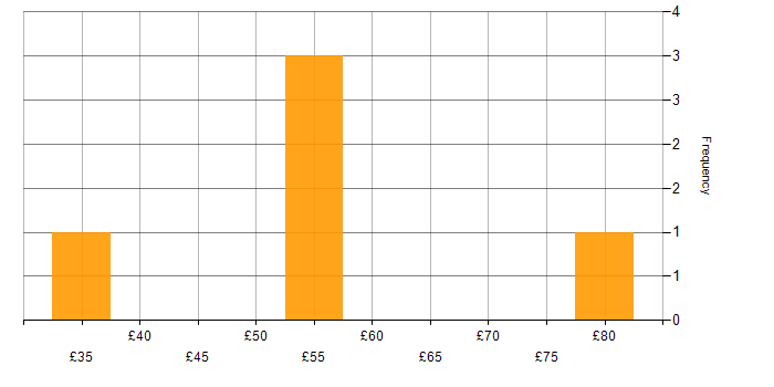 Hourly rate histogram for MODAF in England
