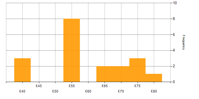 Hourly rate histogram for Model-Based Systems Engineering in England