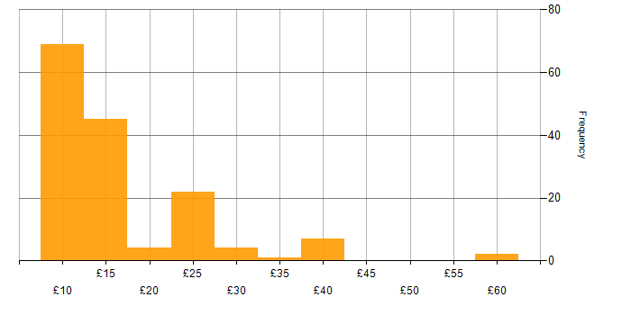 Hourly rate histogram for Microsoft PowerPoint in England