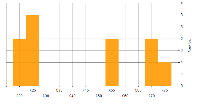 Hourly rate histogram for Open Source in England