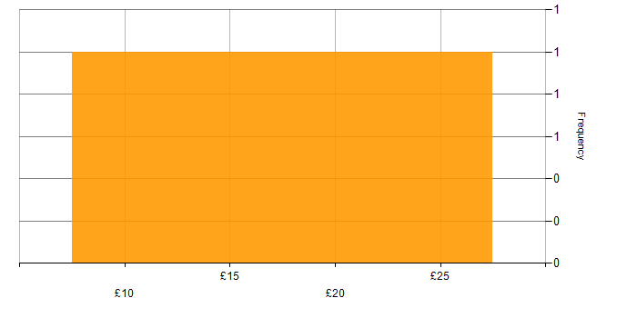 Hourly rate histogram for Oracle Reports in England