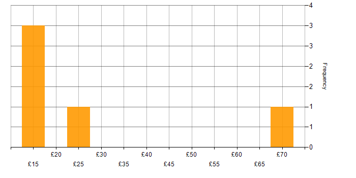 Hourly rate histogram for People Management in England