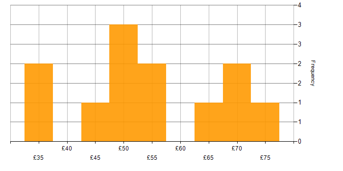 Hourly rate histogram for Performance Analysis in England