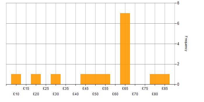 Hourly rate histogram for Performance Metrics in England