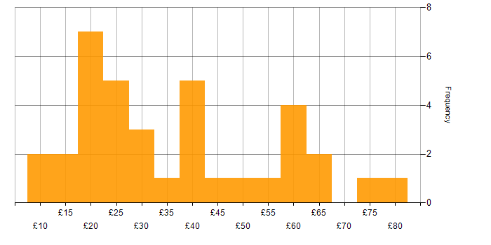 Hourly rate histogram for Pharmaceutical in England