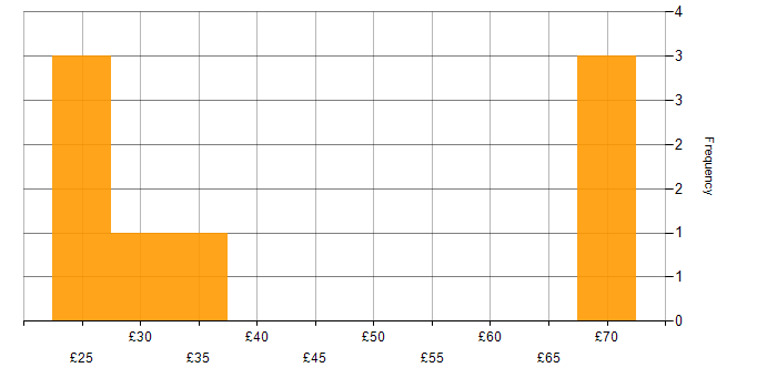 Hourly rate histogram for PHP in England