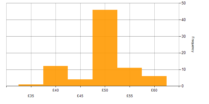 Hourly rate histogram for PLM in England