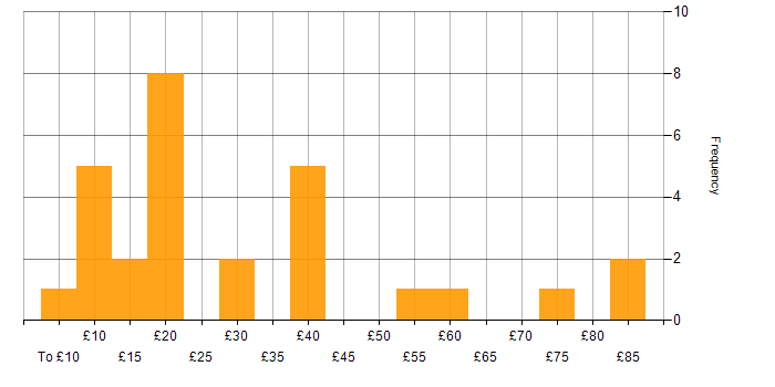 Hourly rate histogram for Power Platform in England