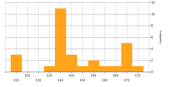 Hourly rate histogram for PowerShell in England