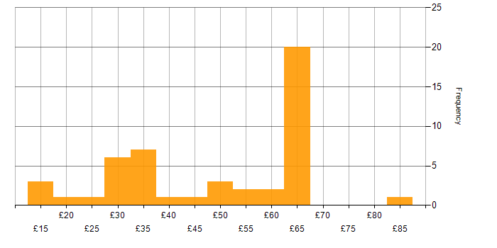 Hourly rate histogram for Presentation Skills in England