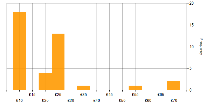 Hourly rate histogram for Problem Management in England