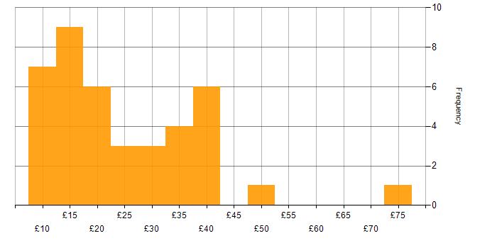 Hourly rate histogram for Process Improvement in England